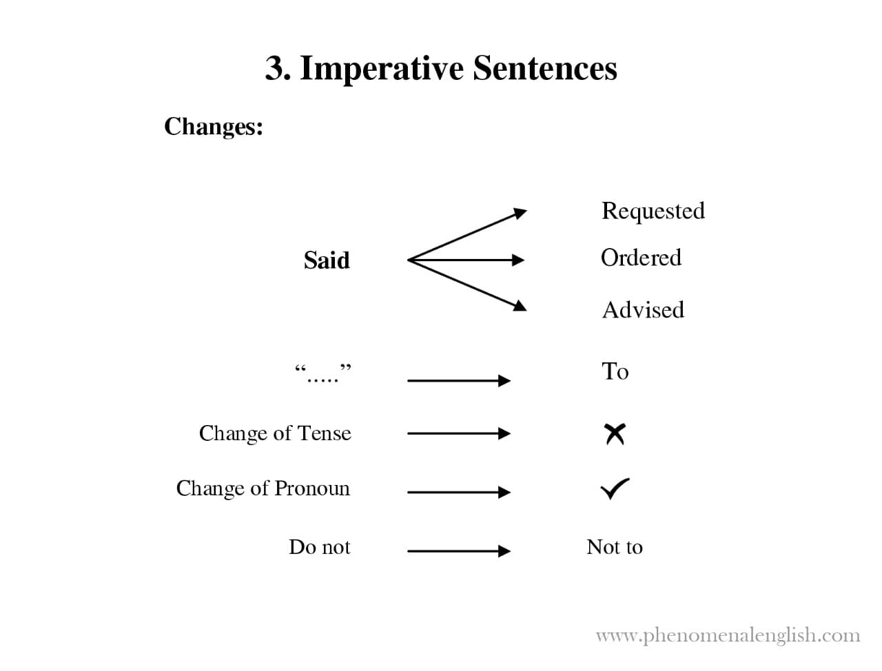 rules for change of imperative sentences in direct and indirect